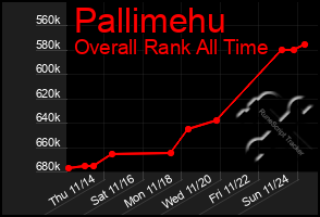 Total Graph of Pallimehu