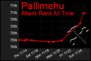 Total Graph of Pallimehu