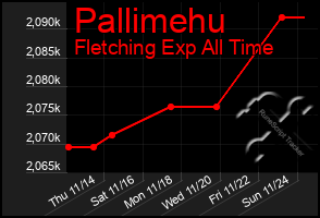 Total Graph of Pallimehu