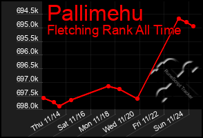 Total Graph of Pallimehu