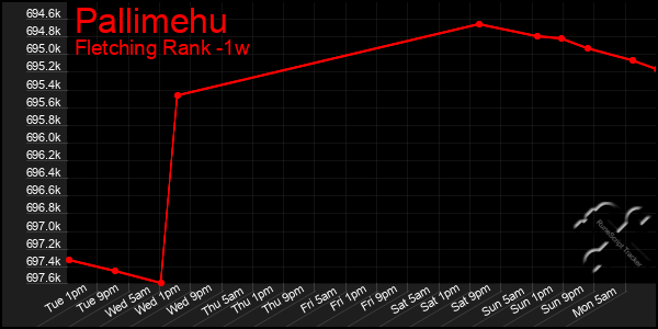 Last 7 Days Graph of Pallimehu