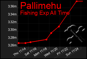 Total Graph of Pallimehu