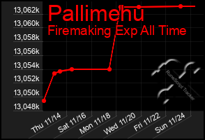 Total Graph of Pallimehu