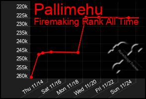 Total Graph of Pallimehu