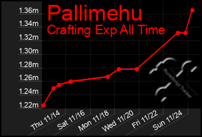 Total Graph of Pallimehu