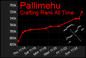 Total Graph of Pallimehu