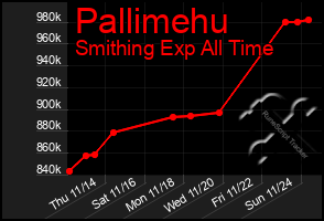 Total Graph of Pallimehu