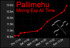 Total Graph of Pallimehu