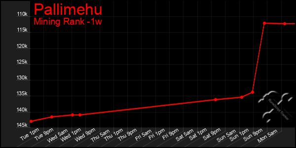 Last 7 Days Graph of Pallimehu