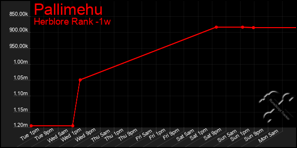 Last 7 Days Graph of Pallimehu