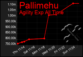 Total Graph of Pallimehu