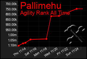 Total Graph of Pallimehu