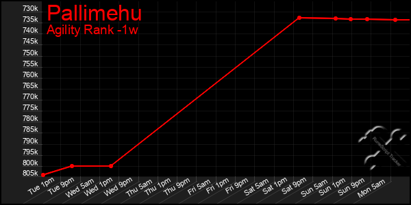 Last 7 Days Graph of Pallimehu