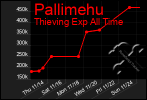 Total Graph of Pallimehu