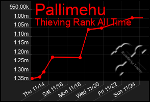 Total Graph of Pallimehu