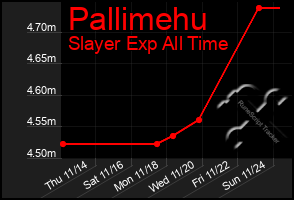 Total Graph of Pallimehu