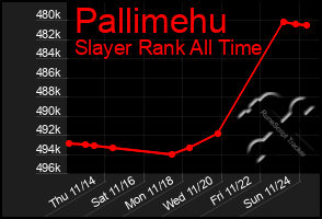 Total Graph of Pallimehu