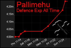 Total Graph of Pallimehu