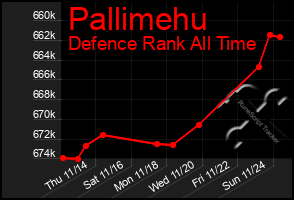 Total Graph of Pallimehu