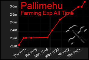 Total Graph of Pallimehu