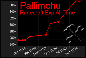 Total Graph of Pallimehu