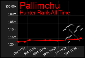 Total Graph of Pallimehu