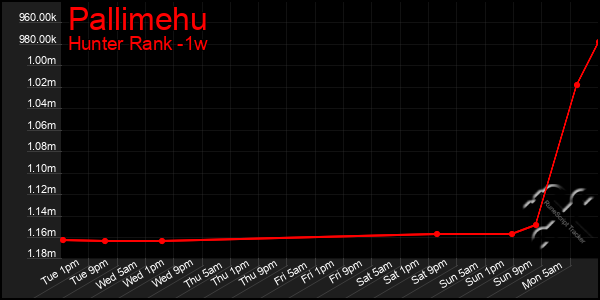 Last 7 Days Graph of Pallimehu