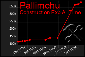 Total Graph of Pallimehu