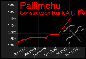 Total Graph of Pallimehu