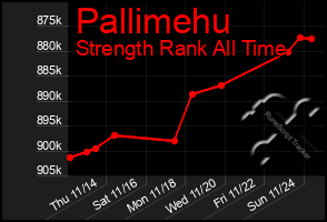 Total Graph of Pallimehu