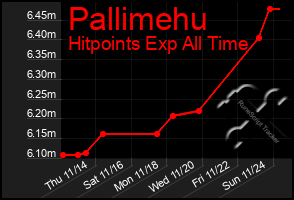 Total Graph of Pallimehu