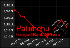 Total Graph of Pallimehu