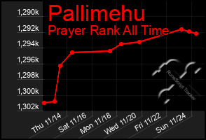 Total Graph of Pallimehu