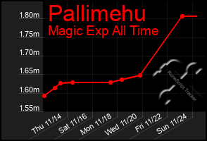 Total Graph of Pallimehu