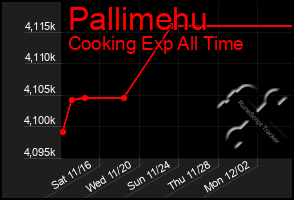 Total Graph of Pallimehu