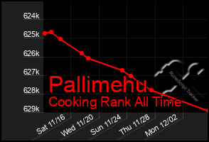 Total Graph of Pallimehu