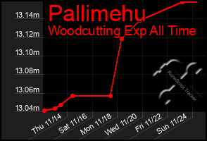 Total Graph of Pallimehu