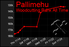 Total Graph of Pallimehu