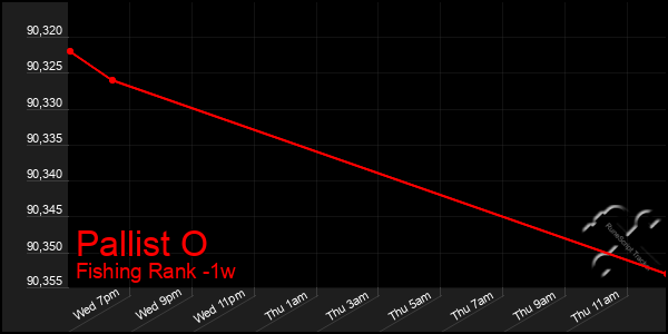 Last 7 Days Graph of Pallist O