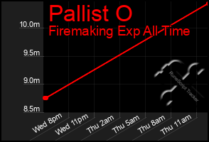 Total Graph of Pallist O