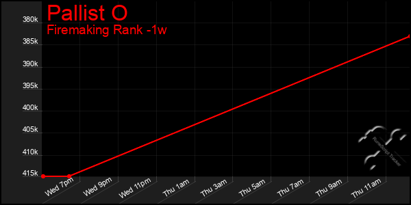 Last 7 Days Graph of Pallist O