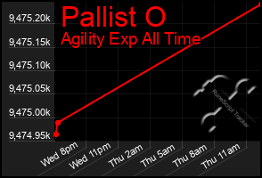 Total Graph of Pallist O
