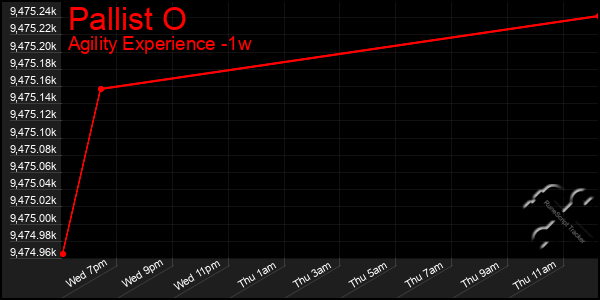 Last 7 Days Graph of Pallist O