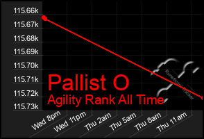 Total Graph of Pallist O