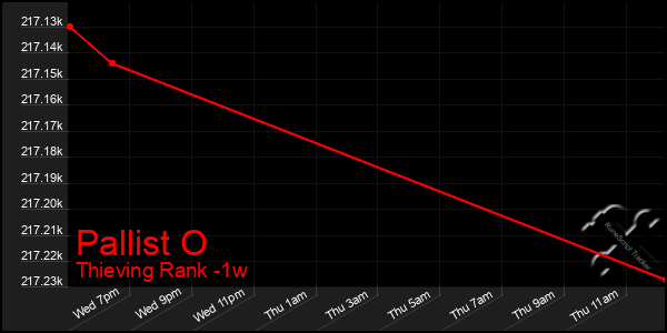 Last 7 Days Graph of Pallist O