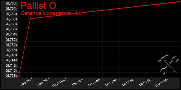 Last 7 Days Graph of Pallist O