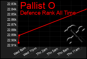 Total Graph of Pallist O