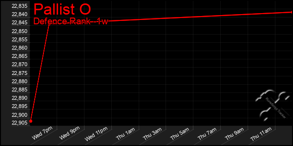Last 7 Days Graph of Pallist O