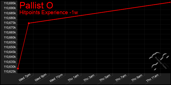 Last 7 Days Graph of Pallist O
