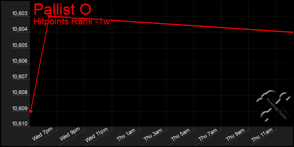 Last 7 Days Graph of Pallist O